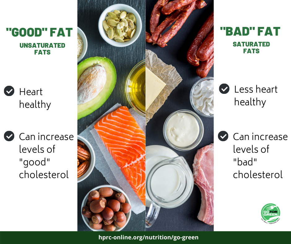 "Good" Fat|Unsaturated Fats: Heart healthy, Can increase levels of "good" cholesterol. Bad Fat|Saturated Fats: Less heart healthy, Can increase levels of "bad" cholesterol. Go for Green logo.