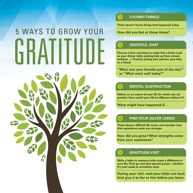 5 ways to grow your gratitude. Number 1: 3 funny things. Think about 3 funny things that happened today. How did you feel at those times? Number 2: grateful chat. Choose a time and place to make this a habit (such as your dinner table, picking kids up from school, bedtime…). Practice asking your partner, your kids, or a friend: “What was your favorite part of the day?” or “What went well today?” Number 3: mental subtraction. Reflect on an aspect of your life for which you are grateful. How would your life be different without it? What might have happened if... Number 4: Find your silver lining. Think about a difficult life event, and consider how that experience made you stronger. How did you grow? What strengths came from your experience? Number 5: gratitude visit. Write a letter to someone who made a difference in your life. Then go visit that special person—whether it’s next week or sometime soon. During your visit, read your letter out loud. And give it to her or him before you leave. Human Performance Resource Center logo.