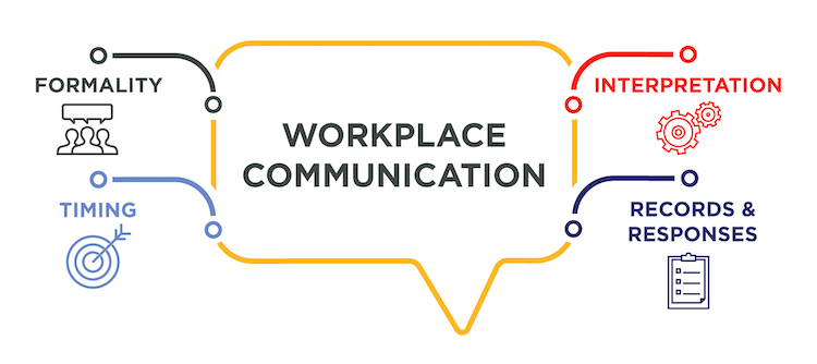 For workplace communication, consider how, when, or where it makes sense to get in touch: formality, timing, interpretation, and records and responses.