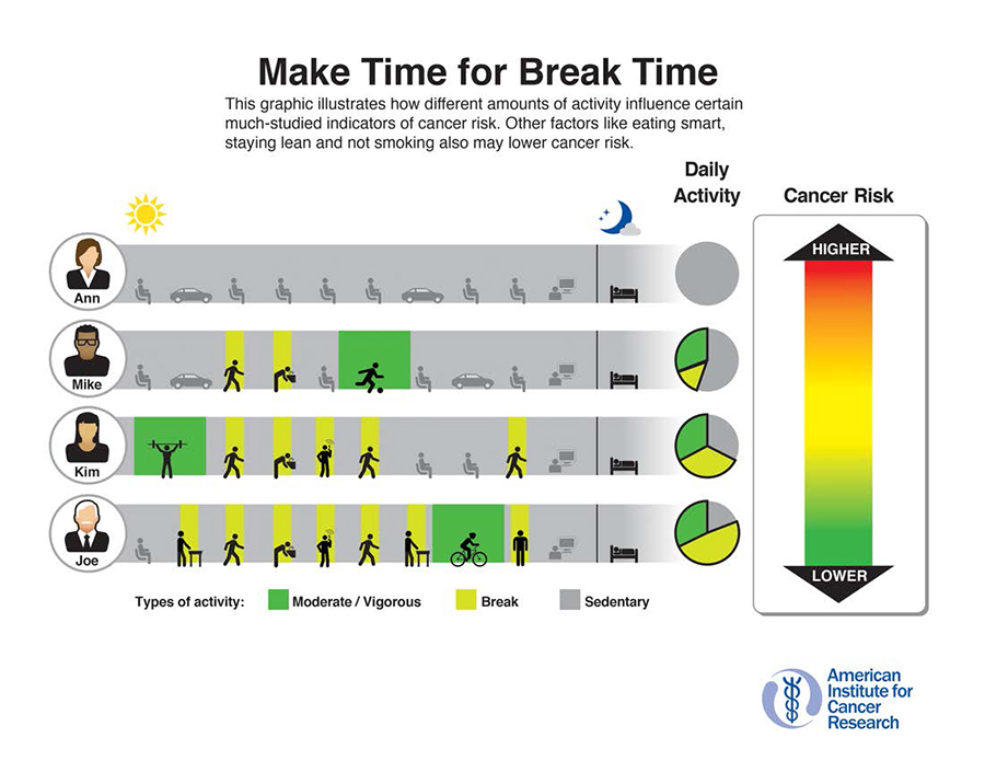 Make Time for Break Time: This graphic illustrates how different amounts of activity influence certain much-studied indicators of cancer risk. More daily activity, including moderate/vigorous activity and breaks from sitting, decrease cancer risk. Other factors like eating smart, staying lean, and not smoking may also decrease cancer risk.