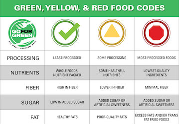 G4G logo and color codes describing nutrition content to guide healthy food choices for military wellness and performance. 