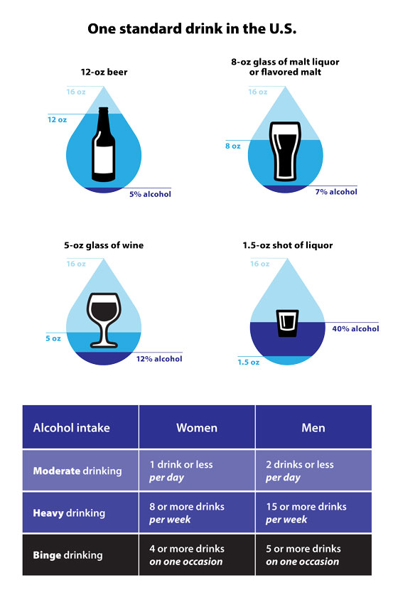 Infographic showing different levels of alcohol intake(moderate, heavy, binge) broken into two categories for men and women