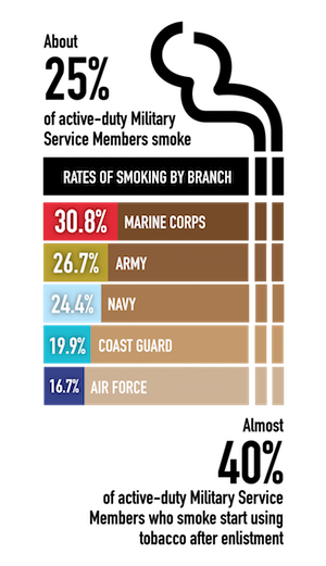 About 25% of active-duty Military Service Members smoke. The rates of smoking by branch are Marine Corps at 30.8%, Army at 26.7%. Navy at 24.4%, Coast Guard at 19.9%, and Air Force at 16.7%. Almost 40% of active-duty Military Service Members who smoke start using tobacco after enlistment.