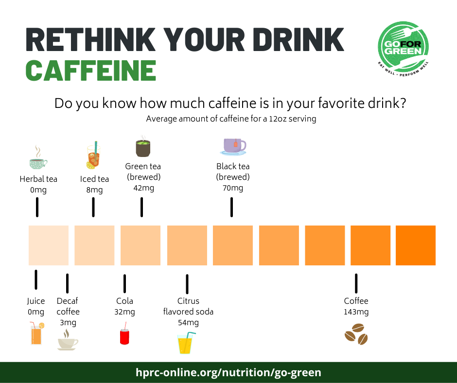 Rethink your drink: Caffeine. Do you know how much caffeine is in your favorite drink? Average amount of caffeine for a 12oz serving. Herbal tea - 0mg. Juice - 0mg. Decaf coffee - 3mg. Iced tea - 8mg. Cola - 32mg. Green tea (brewed) - 42mg. Citrus flavored soda - 54mg. Black tea (brewed) - 70mg. Coffee - 143mg. hprc-online.org/nutrition/go-green