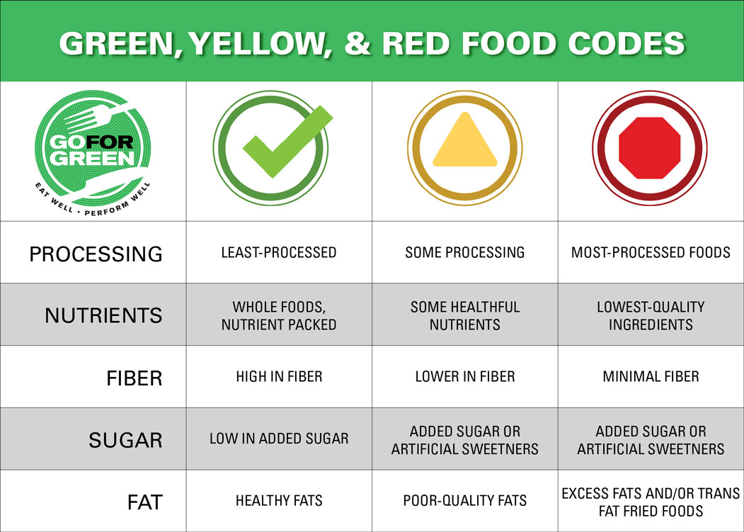 Green, Yellow, and Red Food Codes. See caption for text.