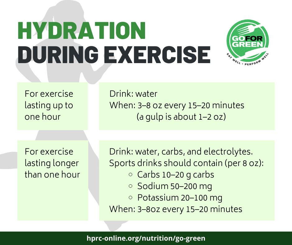 Hydration during Exercise. Go for Green logo. For exercise lasting up to one hour: Drink 3-8 oz of water every 15-20 minutes. (A gulp is about 1-2 oz). For exercise lasting longer than one hour: Drink 3-8 oz of water, carbs, and electrolytes every 15-20 minutes. Sports drinks should contain (per 8oz): 10-20g carbs, 50-200mg sodium, 20-100mg potassium. hprc-online.org/nutrition/go-green