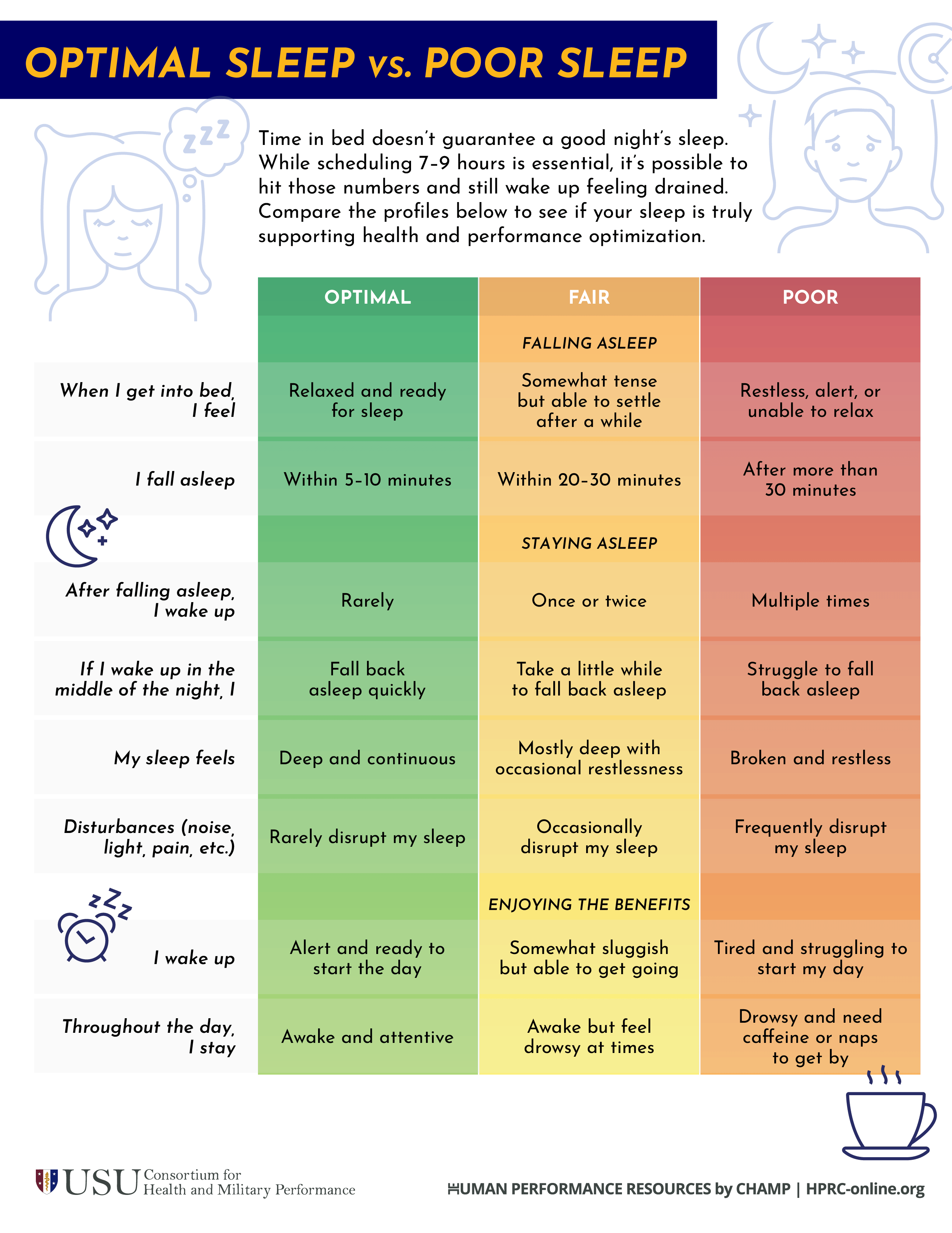 Optimal Sleep vs. Poor Sleep