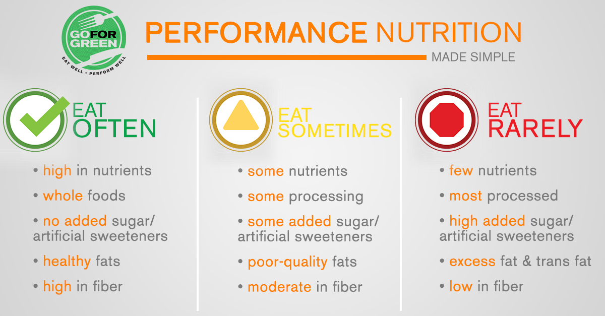 Performance Nutrition Made Simple. See caption for full text.