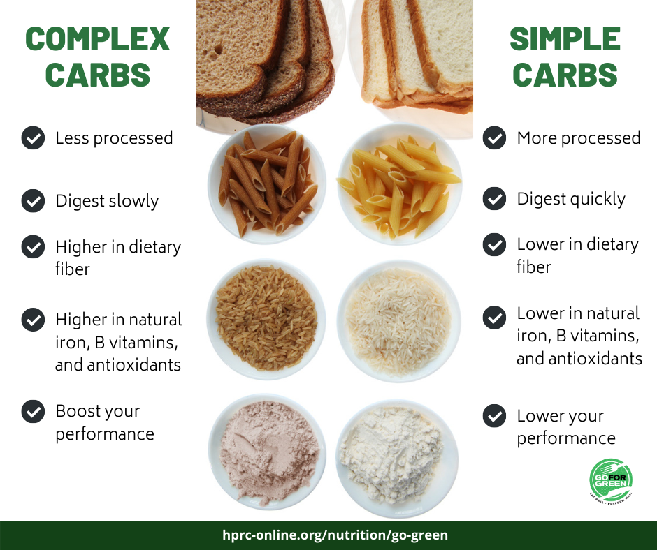 Complex Carbs: Less Processed, Digest Slowly, Higher in dietary, Higher in natural iron, B vitamins, and antioxidants. Simple carbs: More processed, Digest Quickly, Lower in Dietary Fiber, Lower in natural iron, B vitamins, and antioxidants, lower your performance. Go for Green logo. hprc-online.org/nutrition/go-green