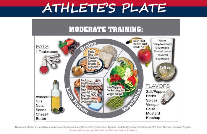 Athlete’s Plate for moderate training: Fats: Measuring spoons labeled “1 Tablespoon” Container of olive oil labeled “Avocado, oils, nuts, seeds, cheese, butter” Plate with various foods, divided into four segments, clockwise from right: Segment consisting of approximately 40% the plate is labeled “Vegetables: raw veggies, cooked vegetables, veggie soups” Segment consisting of one-quarter of the plate is labeled “Lean protein: Poultry, beef, game, lamb, fish, eggs, low-fat dairy, soy (e.g., tofu, tempeh), legumes, nuts”. Segment consisting of one-third of the plate is labeled “Whole grains: Pasta, rice, potatoes, cereals, breads, legumes”. Fruits pictured beside plate: "Fresh fruit, stewed fruit, dried fruit". Glass tumbler labeled “Water, dairy/nondairy beverages, diluted juice, flavored beverages” Ceramic cup labeled “Coffee, tea” Salt shaker labeled “Flavors: Salt, pepper, herbs, spices, vinegar, salsa, mustard, ketchup” At bottom: “The Athlete’s Plates are a collaboration between the United States Olympic Committee Sports Dietitians and the University of Colorado (UCCS) Sport Nutrition Graduate Program. For educational use only.”