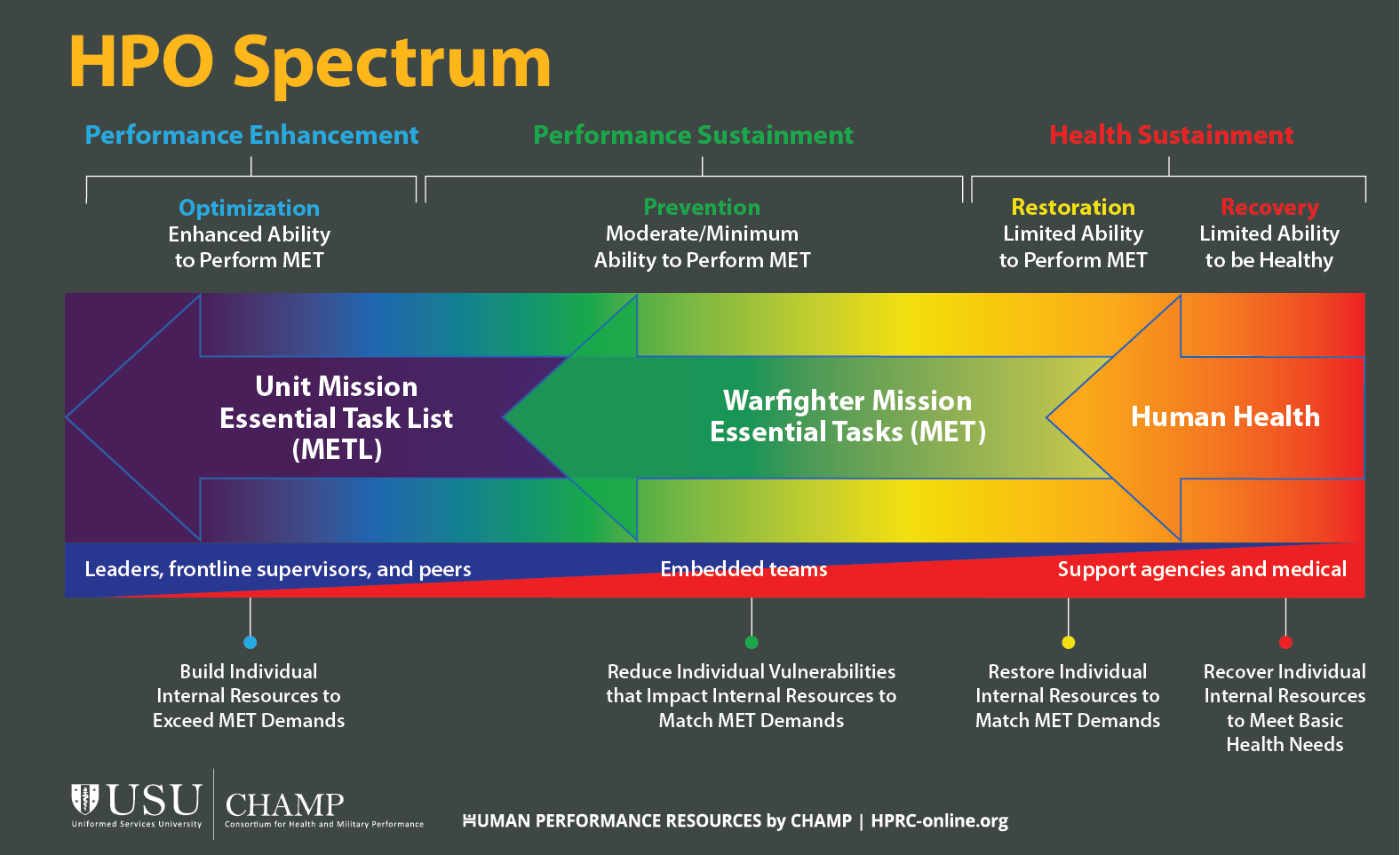 The HPO spectrum is a job-focused relationship between health and performance. Core tasks contribute to the successful execution of the unit’s mission essential task list. HPO accomplishes this by expanding and shifting the traditional spectrum of care to move beyond health and towards building mission-focused capabilities. Warfighters can perform specific actions to move left of bang towards optimal health and performance. Three phases represent a Military Service Member’s abilities to perform at their job and sustain their health: health sustainment, performance sustainment, and performance enhancement. The recovery and restoration stages are in the “health sustainment” phase because resources are being directed towards Warfighters’ abilities to maintain basic human health functions. During the recovery stage, Warfighters have a limited ability to be healthy, and they need to recover the available resources to meet basic health needs. During the restoration stage, Warfighters have a limited ability to perform core tasks. The goal is to restore available resources to match core task demands. The prevention stage is in the “performance sustainment phase,” and Warfighters have a moderate or minimum ability to perform core tasks. The goal is to reduce vulnerabilities that impact available resources to match core task demands. The optimization stage is in the “performance enhancement” phase. Warfighters have an enhanced ability to perform core tasks, build available resources to exceed core task demands, and help successfully execute the unit’s mission essential task list.