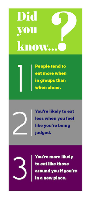 Did you know…?  1.	People tend to eat more when in groups than when alone.  2.	You’re more likely to eat less when you feel like you’re being judged. 3.	You’re more likely to eat like those around you if you’re in a new place. 