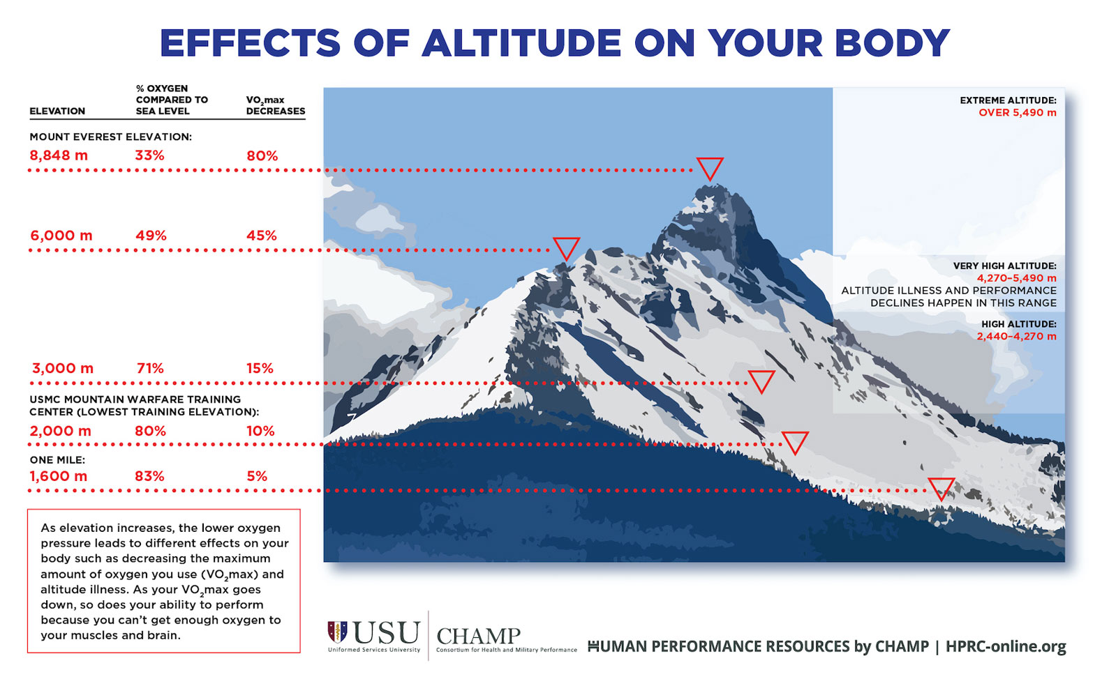 Effects of Altitude on Your Body As elevation increases, the lower oxygen pressure leads to different effects on your body such as decreasing the maximum amount of oxygen you use (VO2max) and altitude illness. As your VO2max goes down, so does your ability to perform because you can’t get enough oxygen to your muscles and brain.  Extreme altitude is over 5,490 meters. The elevation of Mount Everest is 8,848 meters. The percentage of oxygen compared to sea level is 33%, and the VO2 max decreases by 80%. For a mountain elevation of 6,000 meters, the percentage of oxygen compared to sea level is 49%, and the VO2 max decreases by 45%.  Very high altitude is between 4,270 and 5,490 meters. Altitude illness and performance declines happen in this range.  High altitude is between 2,440 and 4,270 meters. For a mountain elevation of 3,000 meters, the percentage of oxygen compared to sea level is 71%, and the VO2 max decreases by 15%. The average elevation of Afghanistan is 1,885 meters. The percentage of oxygen compared to sea level is 81%, and the VO2max decreases by 7%. For a mountain elevation of 1 mile (or 1,600 meters), the percentage of oxygen compared to sea level is 83%, and the VO2 max decreases by 5%.