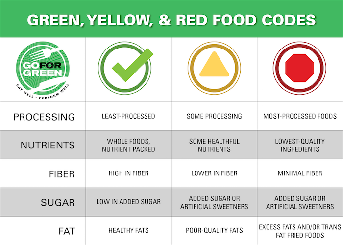 Green, Yellow, and Red Food Codes.  Column headers: Go for Green logo (Plate with knife and fork. Eat well; perform well.). Green checkmark symbol. Yellow “caution” triangle symbol. Red “stop” octagon symbol.  Row 1 – Processing. Green – least-processed; Yellow – some processing; Red – most-processed foods.  Row 2 – Nutrients. Green – whole foods, nutrient packed; Yellow – some healthful nutrients; Red – lowest-quality ingredients.  Row 3 – Fiber. Green – high in fiber; Yellow – lower in fiber; Red – minimal fiber.  Row 4 – Sugar. Green – low in added sugar; Yellow – added sugar or artificial sweeteners; Red – added sugar or artificial sweeteners.  Row 5 – Fat. Green – healthy fats; Yellow – poor-quality fats; Red – excess fats and/or trans fat fried foods.
