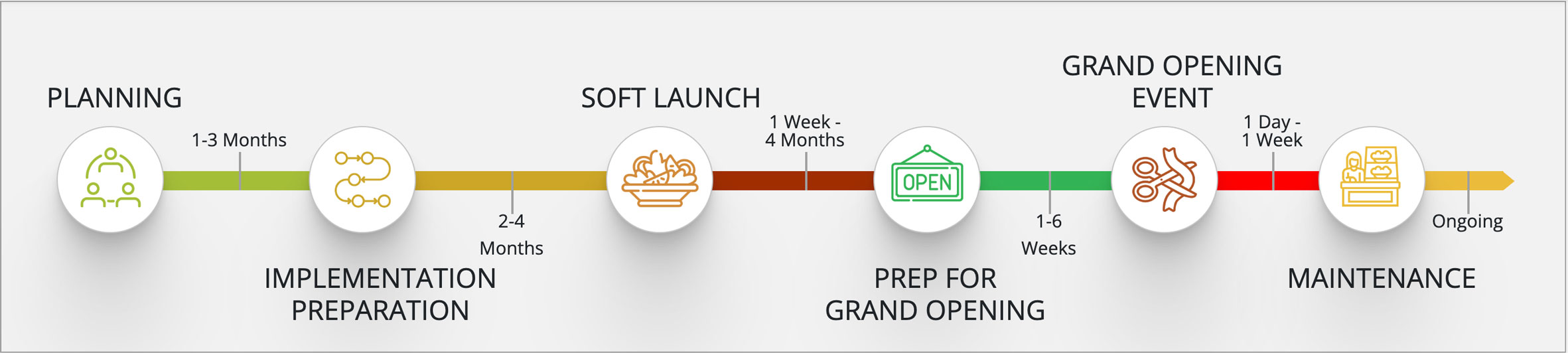 Timeline: Planning (1-3 months), Implementation Preparation (2-4 months), Soft Launch (1 week-4 months), Prep for Grand Opening (1-6 weeks), Grand Opening Event (1 day-1 week), Maintenance (Ongoing)