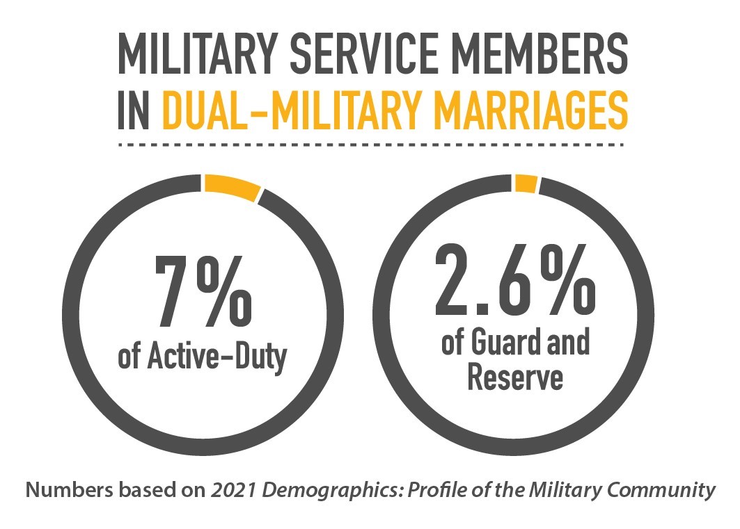 Military Service Members in Dual-Military Marriages 7.0% of Active-Duty 2.6% of Guard and Reserve Numbers based on 2021 Demographics: Profile of the Military Community