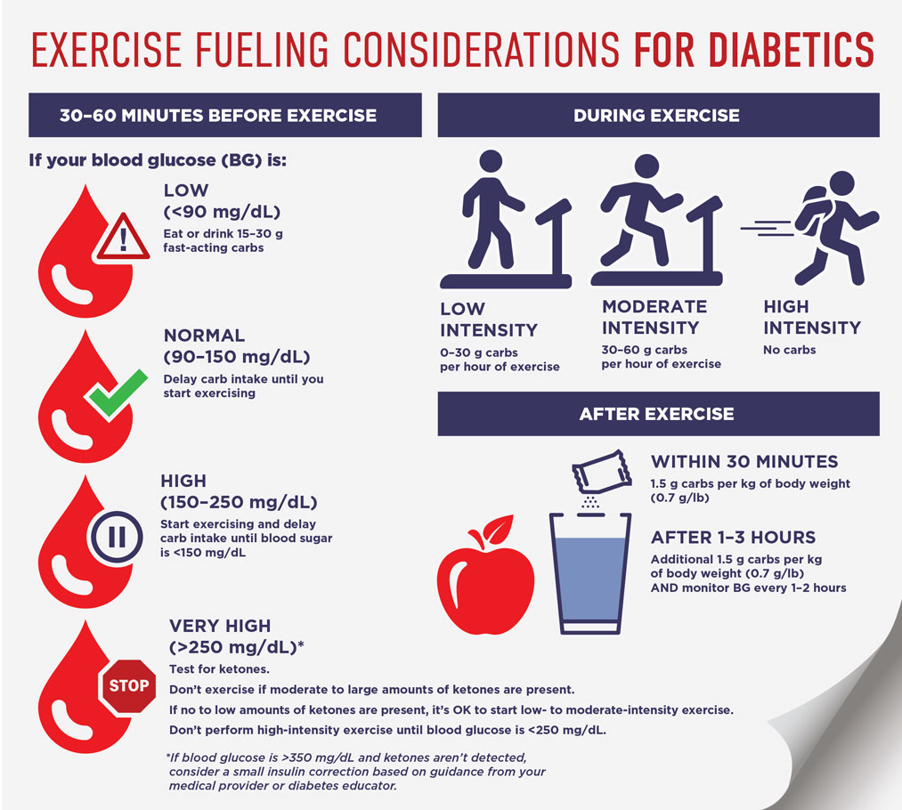 Exercise fueling considerations for diabetics. 30–60 minutes before exercise. If your blood glucose is low (less than 90 milligrams per decilitre), eat or drink 15–30 grams fast-acting carbs. If your blood glucose is normal (90–150 milligrams per decilitre), delay carb intake until you start exercising. If your blood glucose is high (150–250 milligrams per decilitre), start exercising and delay carb intake until blood sugar is less than 150 milligrams per decilitre. If your blood glucose is very high, test for for ketones. Don’t exercise if moderate-to-large amounts of ketones are present. If no-to-low amounts of ketones are present, it’s OK to start low-to-moderate intensity exercise. Don’t perform high-intensity exercise until blood glucose is less than 250 milligrams per decilitre. If blood glucose is greater than 350 milligrams per decilitre and ketones aren’t detected, consider a small insulin correction based on guidance from your medical provider or diabetes educator. During exercise. If your workout intensity is low, consume 0–30 grams carbs per hour of exercise. If your workout intensity is moderate, consume 30–60 grams carbs per hour of exercise. If your workout intensity is high, do not consume carbs. After exercise. Within 30 minutes, consume 1.5 grams carbs per kilogram of body weight (0.7 grams per pound). After 1–3 hours, consume an additional 1.5 grams carbs per kilogram of body weight (0.7 grams per pound) and monitor blood glucose every 1–2 hours.