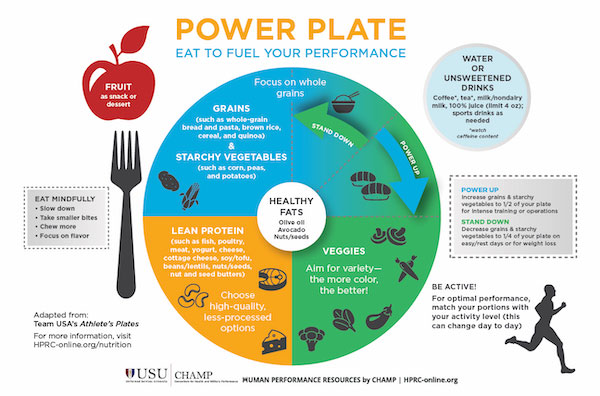 Power Plate Eat to fuel your performance Image of round plate divided into sections: ½ plate for Grains + Starchy Veggies, ¼ plate for Veggies, ¼ plate for Lean Protein—plus a small circle in the center of thte plate for Healthy Fats.  GRAINS Such as whole-grain bread and pasta, brown rice, cereal, and quinoa  Focus on whole grains  STARCHY VEGGIES Such as corn, peas, and potatoes  VEGGIES Aim for variety—the more color, the better!  LEAN PROTEIN Such as fish, poultry, meat, yogurt, cheese. cottage cheese, soy/tofu, beans/lentils, nuts/seeds, and nut and seed butters  Choose high-quality, less-processed options    Small circle in center of plate:  HEALTHY FATS Such as olive oil, Avocado, Nuts/seeds    Text and graphics around the sides of the plate:  Apple icon (top left of plate): Fruit as snack or dessert  Drink cup (top right of plate): WATER OR UNSWEETENED DRINKS: Coffee*, tea*, milk/nondairy milk, 100% juice (limit 4 oz/day); sports drinks as needed. *watch caffeine content  Runner image: BE ACTIVE! For optimal performance, match your portions with your activity level (this can change day to day)  Boxed right of plate: POWER UP: Increase grains & starchy veggies to ½ of your plate for intense training or operations  STAND DOWN: Decrease grains & starchy veggies to ¼ of your plate on easy/rest days or for weight loss  Graphic of fork (left of plate): EAT MINDFULLY  Slow down Take smaller bites Chew more Focus on flavor Adapted from: Team USA’s Athlete’s Plates  For more information, visit HPRC-online.org/nutrition  Human Performance Resources by CHAMP, THE CONSORTIUM FOR MILITARY AND HUMAN PERFORMANCE  HPRC-ONLINE.ORG