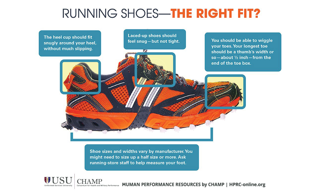 Running shoes – the right fit?  Notes on upper heel of shoe: The heel cup should fit snugly around your heel, without much slipping.  Notes on laces of shoe: Laced-up shoes should feel snug – but not tight.  Notes on toe of shoe: You should be able to wiggle your toes. Your longest toe should be about a thumb’s width or so – about ½ inch – from the end of the toe box.  Notes on the sole of the shoe: Shoe sizes and widths vary by manufacturer. You might need to size up a half size or more. Ask running-store staff to help measure your foot.  CHAMP (Consortium for Health and Military Performance) and HPRC (Human Performance Resource Center) logos.