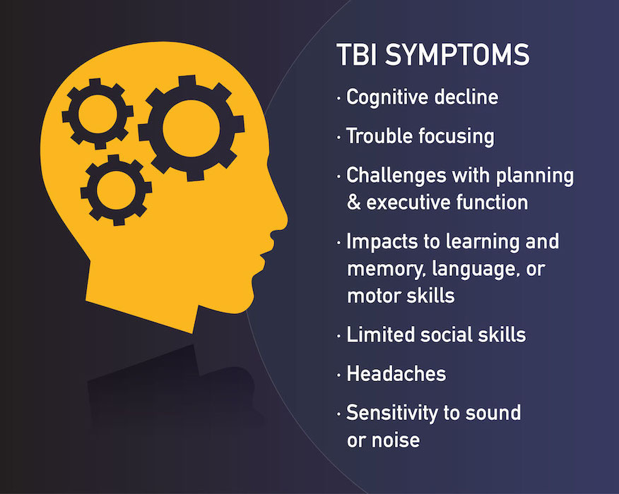 TBI Symptoms: •Cognitive decline •Trouble focusing •Challenges with planning & executive function •Impacts to learning and memory, language, or motor skills •Limited social skills •Headaches •Sensitivity to sound or noise