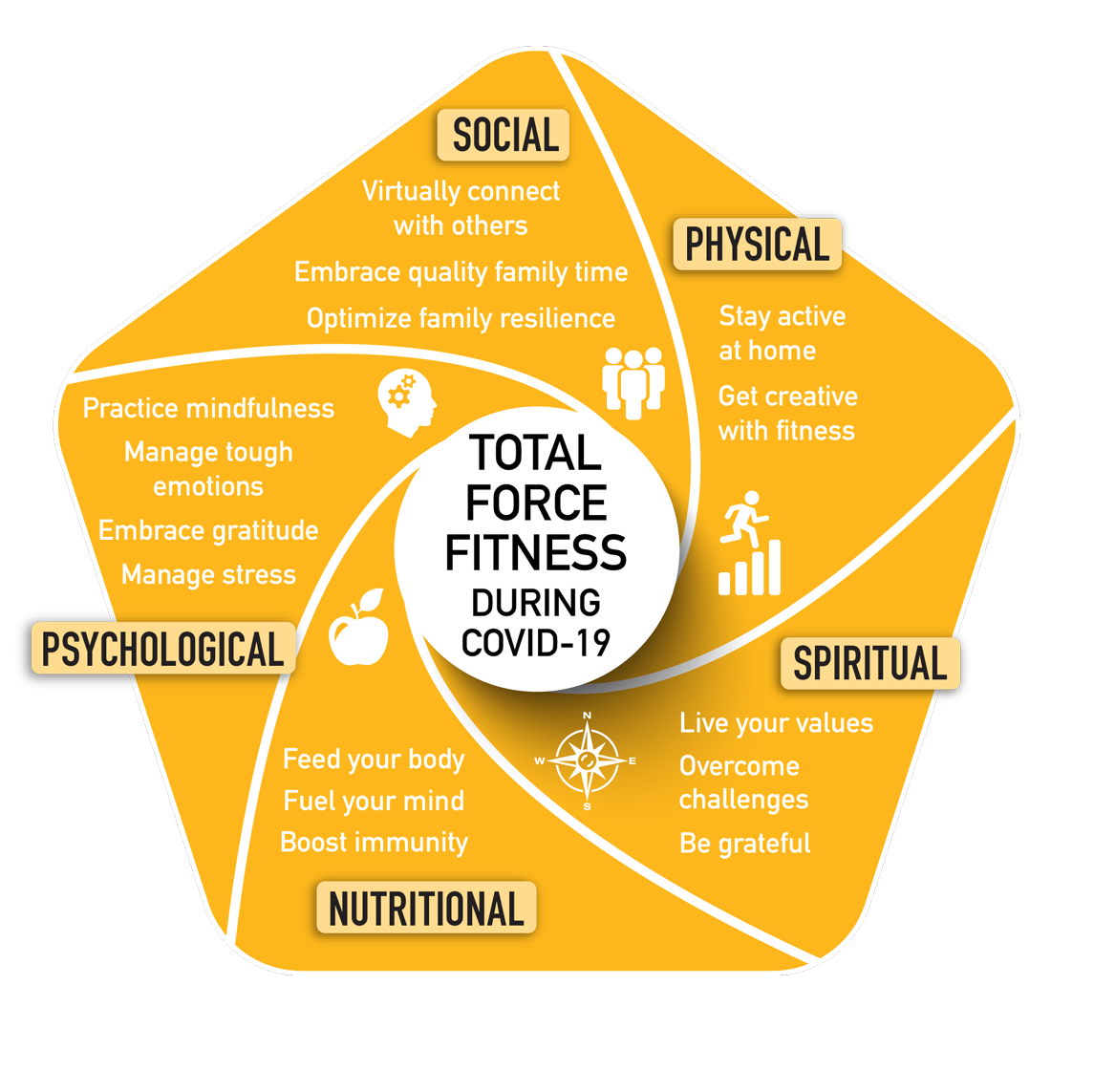 Total Force Fitness during COVID-19: Social – Virtually connect with others. Embrace quality family time. Optimize family resilience. Physical – Stay active at home. Get creative with fitness. Spiritual – Live your values. Overcome challenges. Be grateful. Nutritional – Feed your body. Fuel your mind. Boost immunity. Psychological – Practice mindfulness. Manage tough emotions. Embrace gratitude. Manage stress.