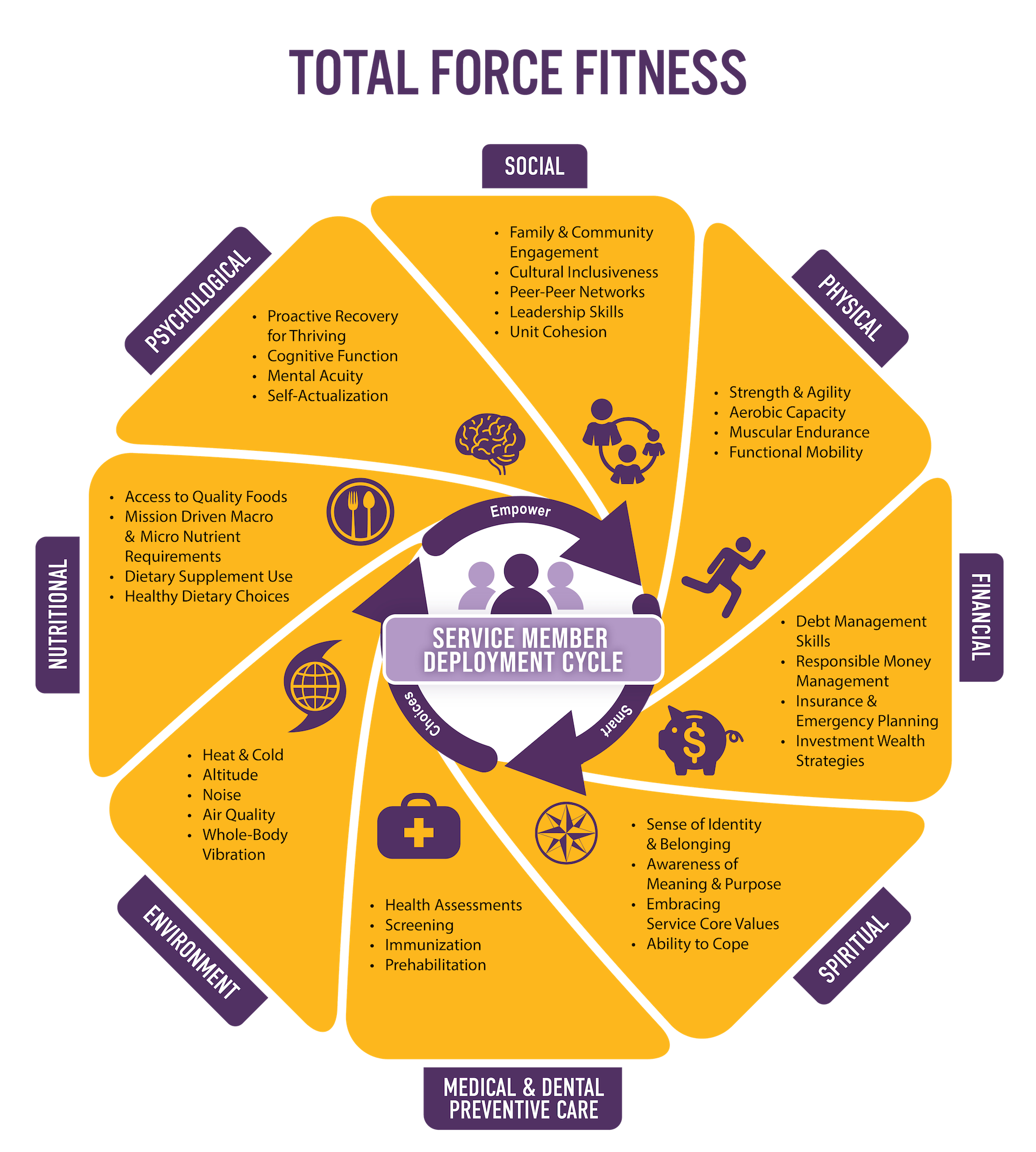 The Total Force Fitness framework consists of life domains that are key to health and performance. Each domain contains information that empowers Military Service Members to make smart choices about their well-being throughout the deployment cycle. Social domain includes family and community engagement, cultural inclusiveness, peer-to-peer networks, leadership skills, and unit cohesion. Physical domain consists of strength and agility, aerobic capacity, muscular endurance, and functional mobility. Financial domain consists of debt management skills, responsible money management, insurance and emergency planning, and investment wealth strategies. Ideological & Spiritual domain includes sense of identity and belonging, awareness of meaning and purpose, embracing service core values, and ability to cope. Medical & Dental Preventive Care domain consists of health assessments, screening, immunization, and prehabilitation. Environmental domain includes heat and cold, altitude, noise, air quality, whole-body vibration, and blast exposure. Nutritional domain consists of access to quality foods, mission-driven macro and micro nutrient requirements, dietary supplement use, and healthy dietary choices. Psychological domain includes proactive recovery for thriving, cognitive function, mental acuity, and self-actualization.