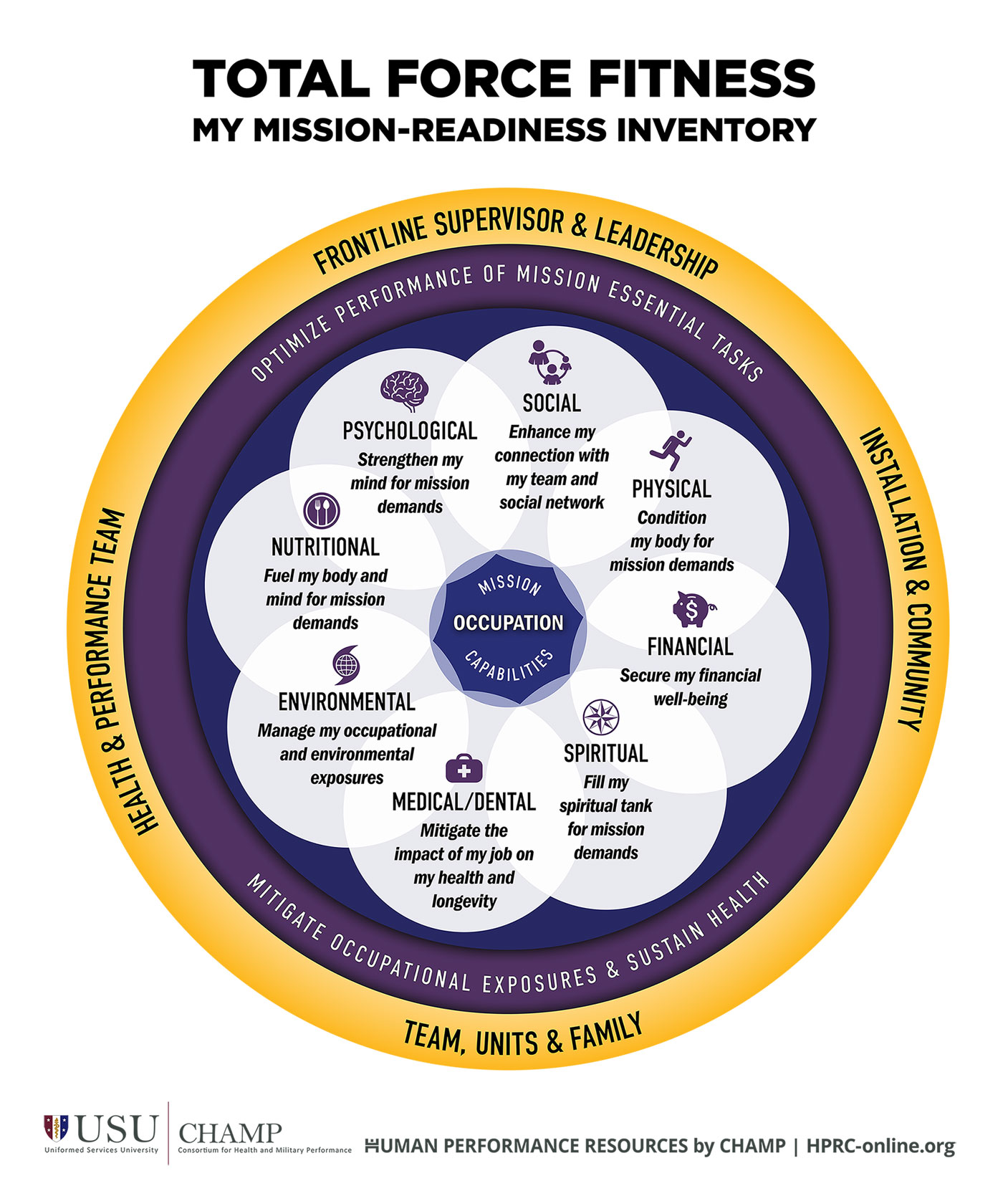 Total Force Fitness. My Mission-Readiness Inventory. Shows relationships between TFF domains
