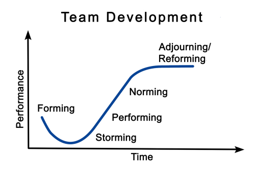 Diagram of team lifecycle discussed