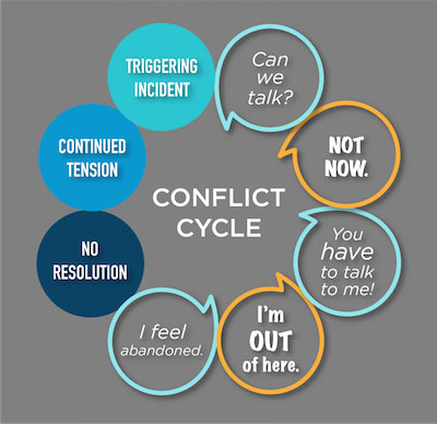 Conflict cycle: Triggering incident, "Can we talk?", "Not now.", "You have to talk to me!", "I'm out of here.", "I feel abandoned.", no solution, continued tension.