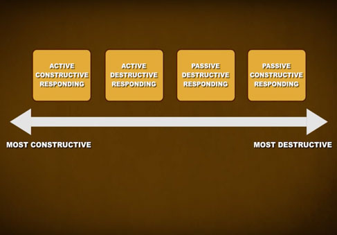 Still from the video showing types of responding from least to most constructive promotes healthy communication for strong re