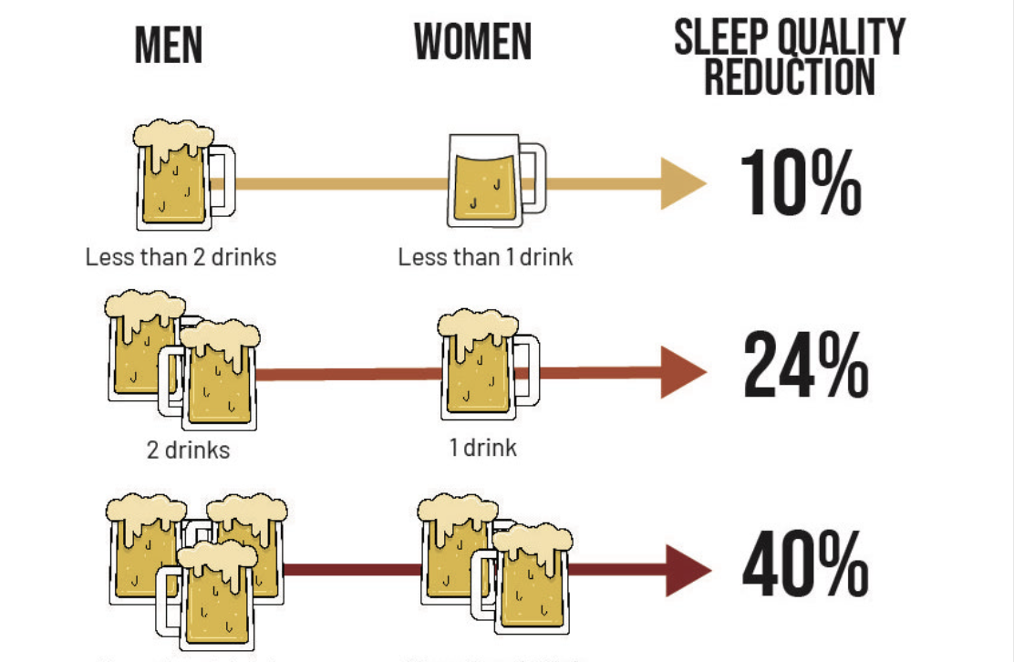 Pictures of beer mugs explain how alcohol affects sleep quality.