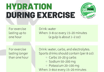 Hydration during Exercise  Go for Green logo  For exercise lasting up to one hour  Drink 3-8 oz of water every 15-20 minutes 