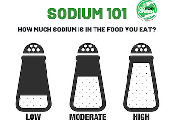 Sodium 101. Go for Green logo. How much sodium is in the food you eat? Low, Moderate, or High.