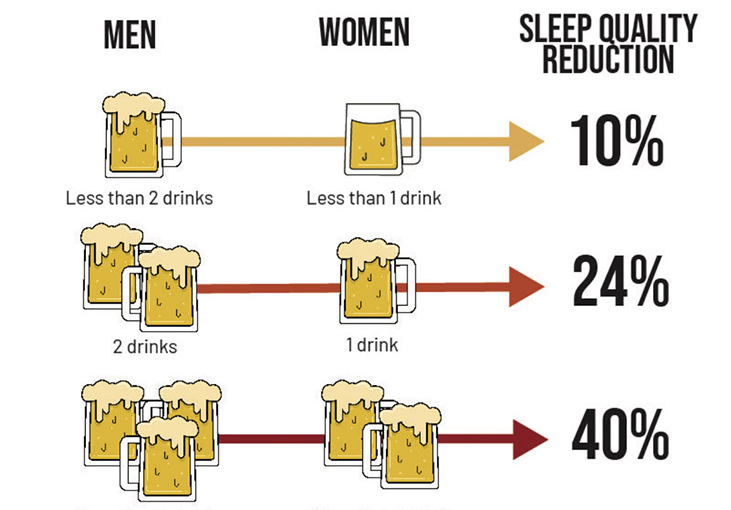Pictures of beer mugs explain how alcohol affects sleep quality 